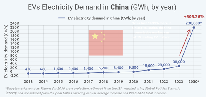 Deze afbeelding heeft een leeg alt-attribuut; de bestandsnaam is China-electricity-demand.png