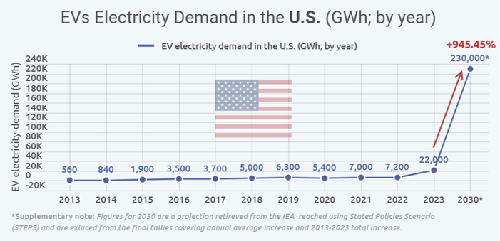 Deze afbeelding heeft een leeg alt-attribuut; de bestandsnaam is US-demand-electricity.png