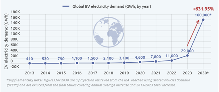 Deze afbeelding heeft een leeg alt-attribuut; de bestandsnaam is World-electricity-demand.png